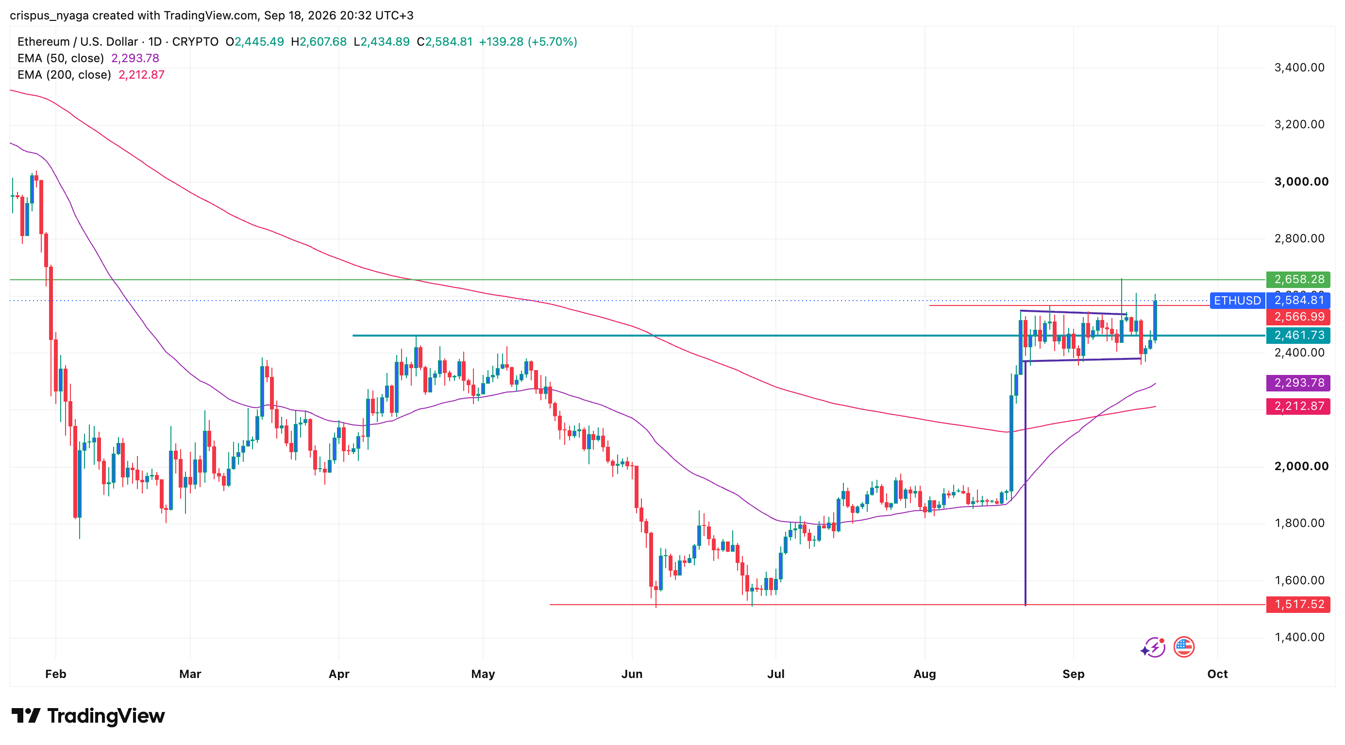 Ethereum-Preis