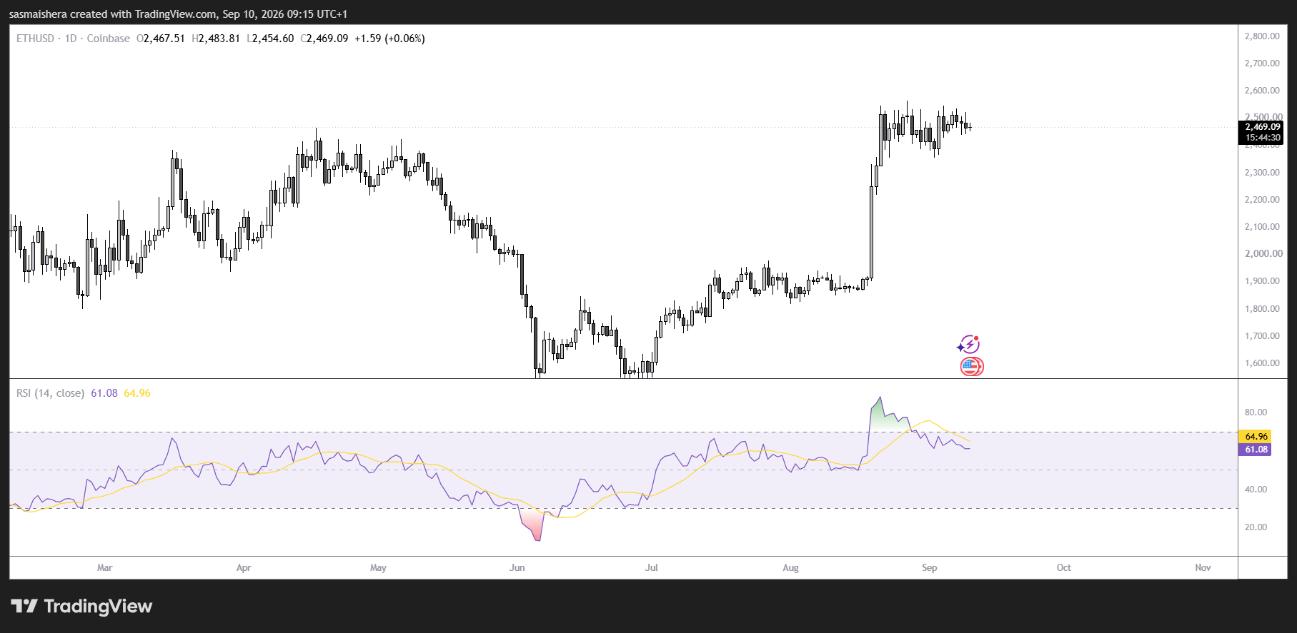 ETH/USD Daily chart