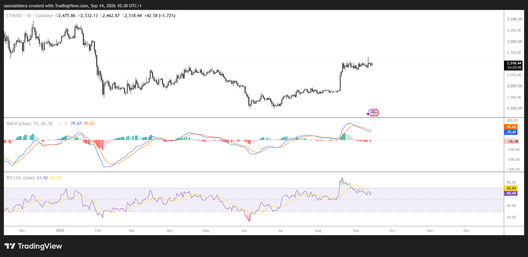 ETH/USD Daily Chart