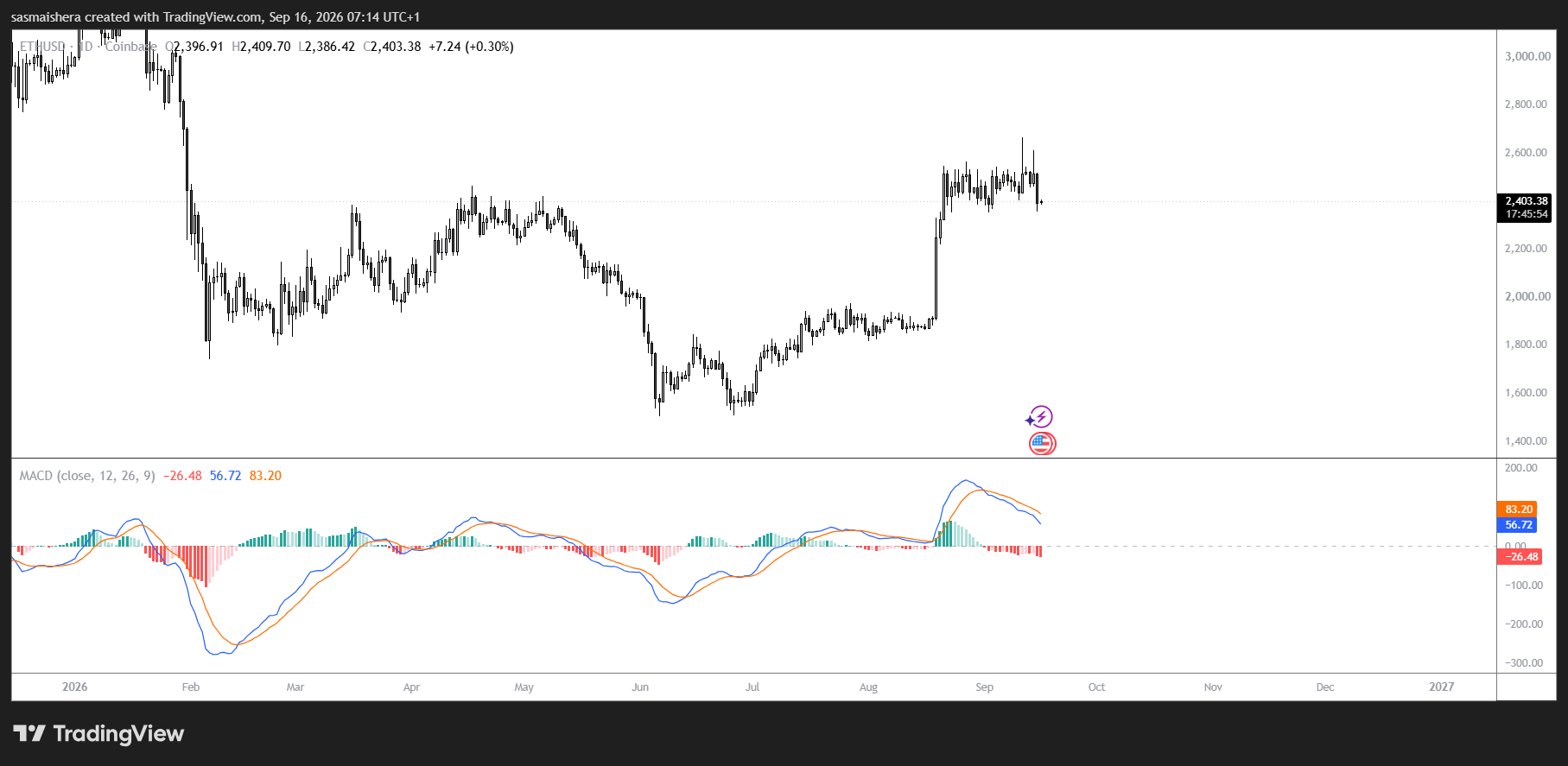 ETH/USD Daily Chart