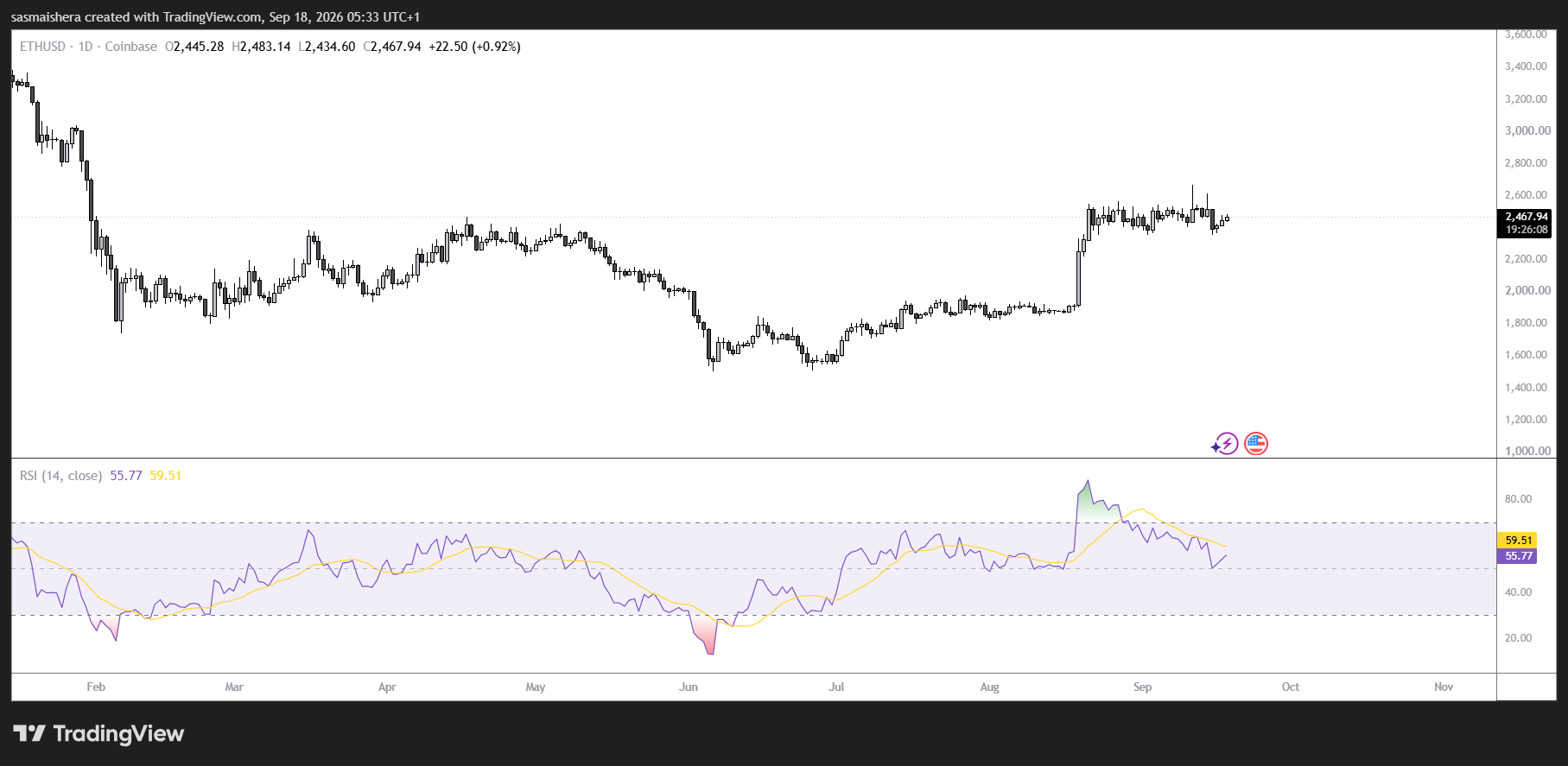 ETH/USD Daily Chart