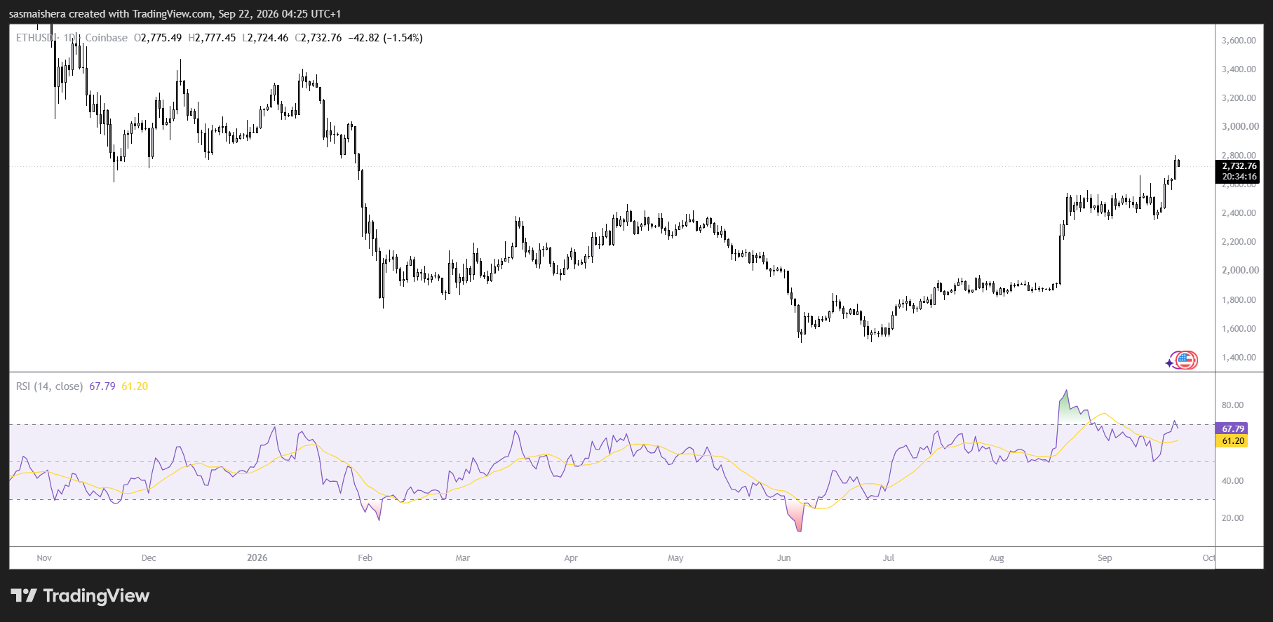 ETH/USD Daily Chart