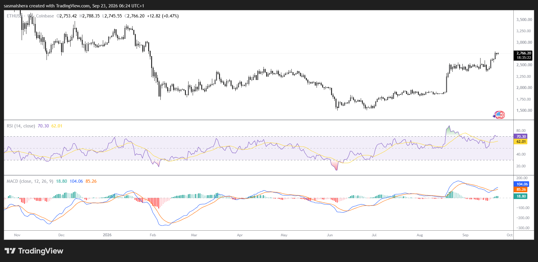 ETH/USD Daily Chart