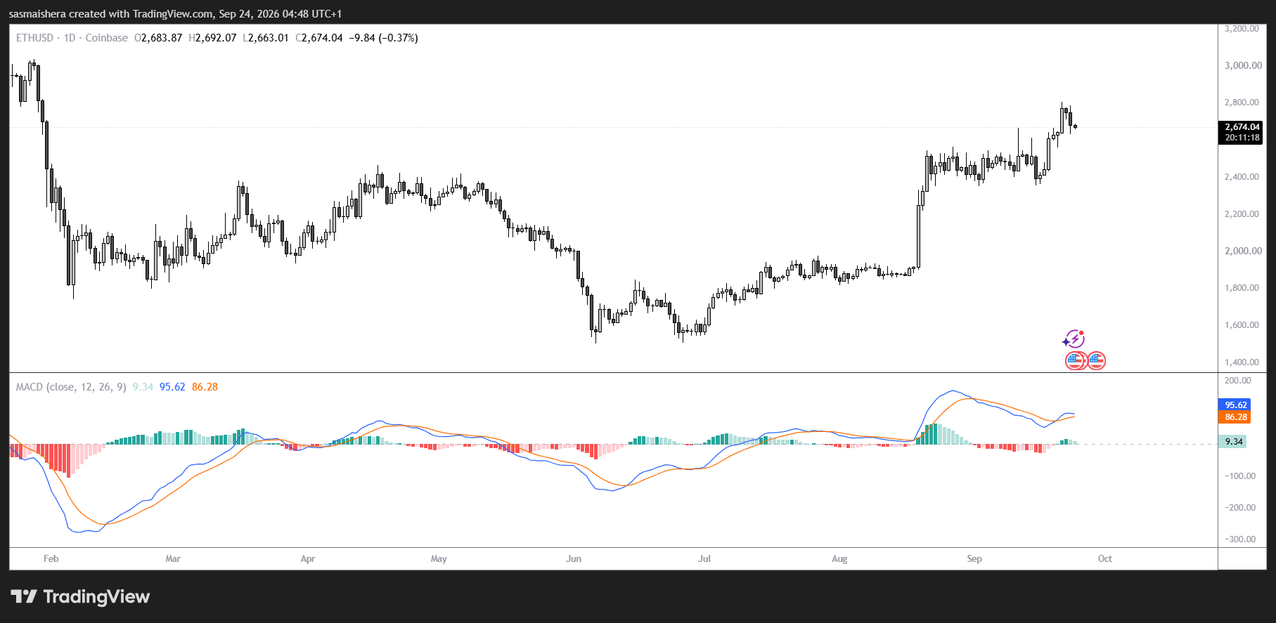 ETH/USD Daily Chart