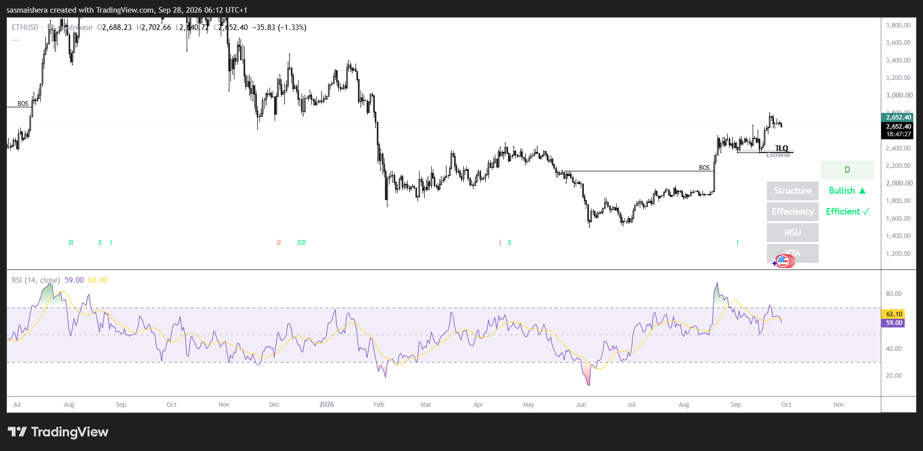 ETH/USD Daily Chart