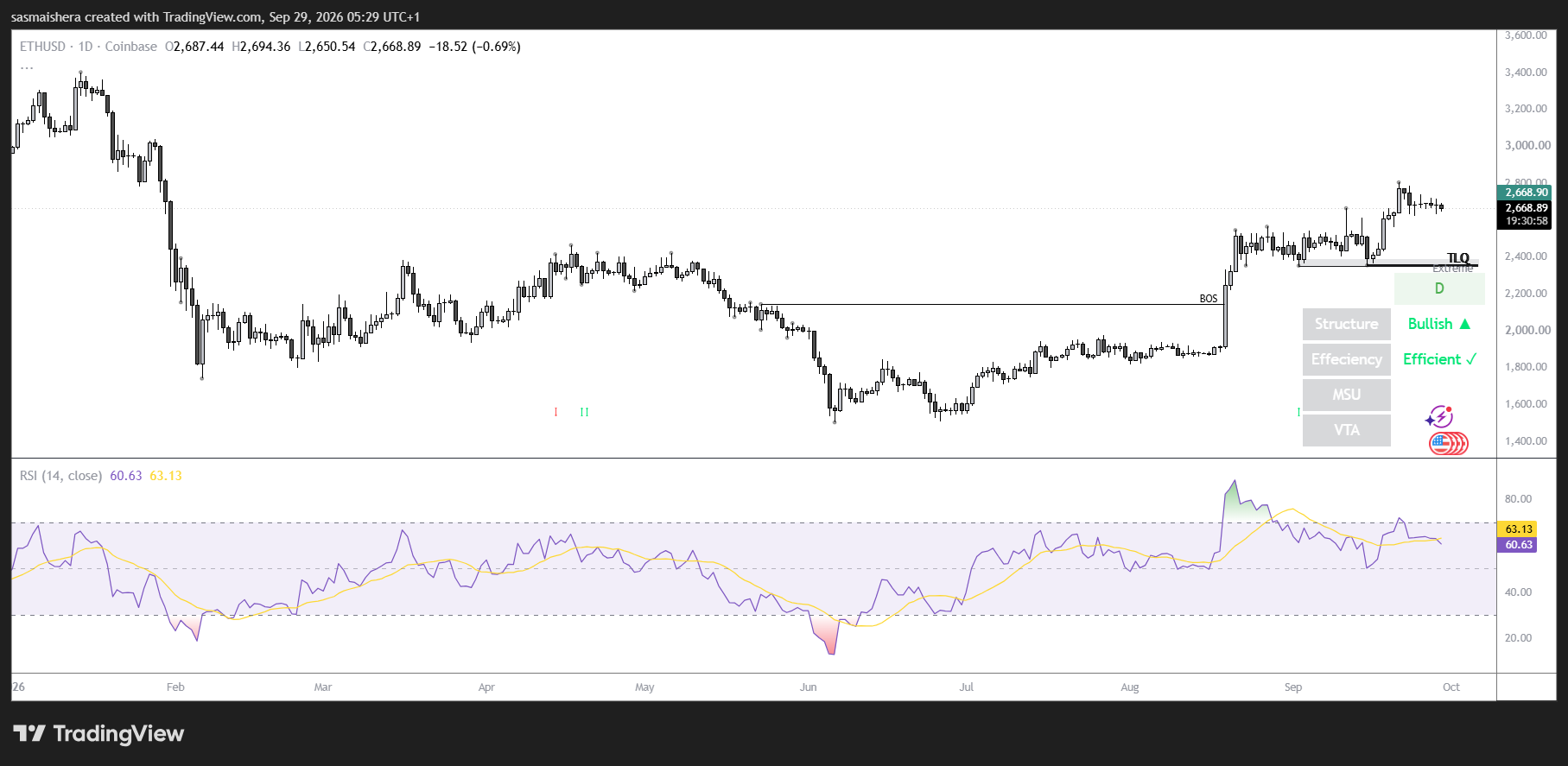 ETH/USD Daily Chart