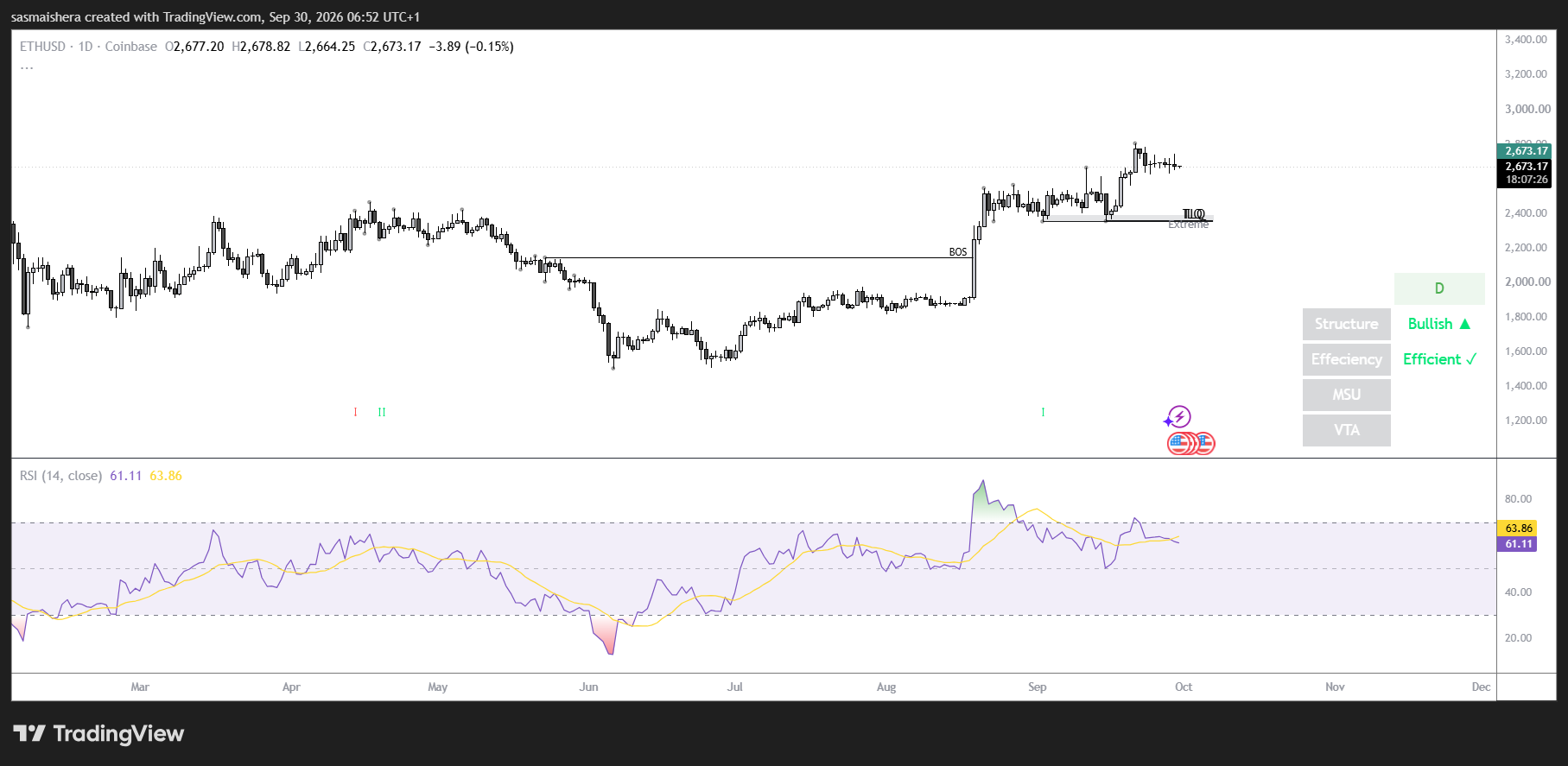 ETH/USD Daily Chart