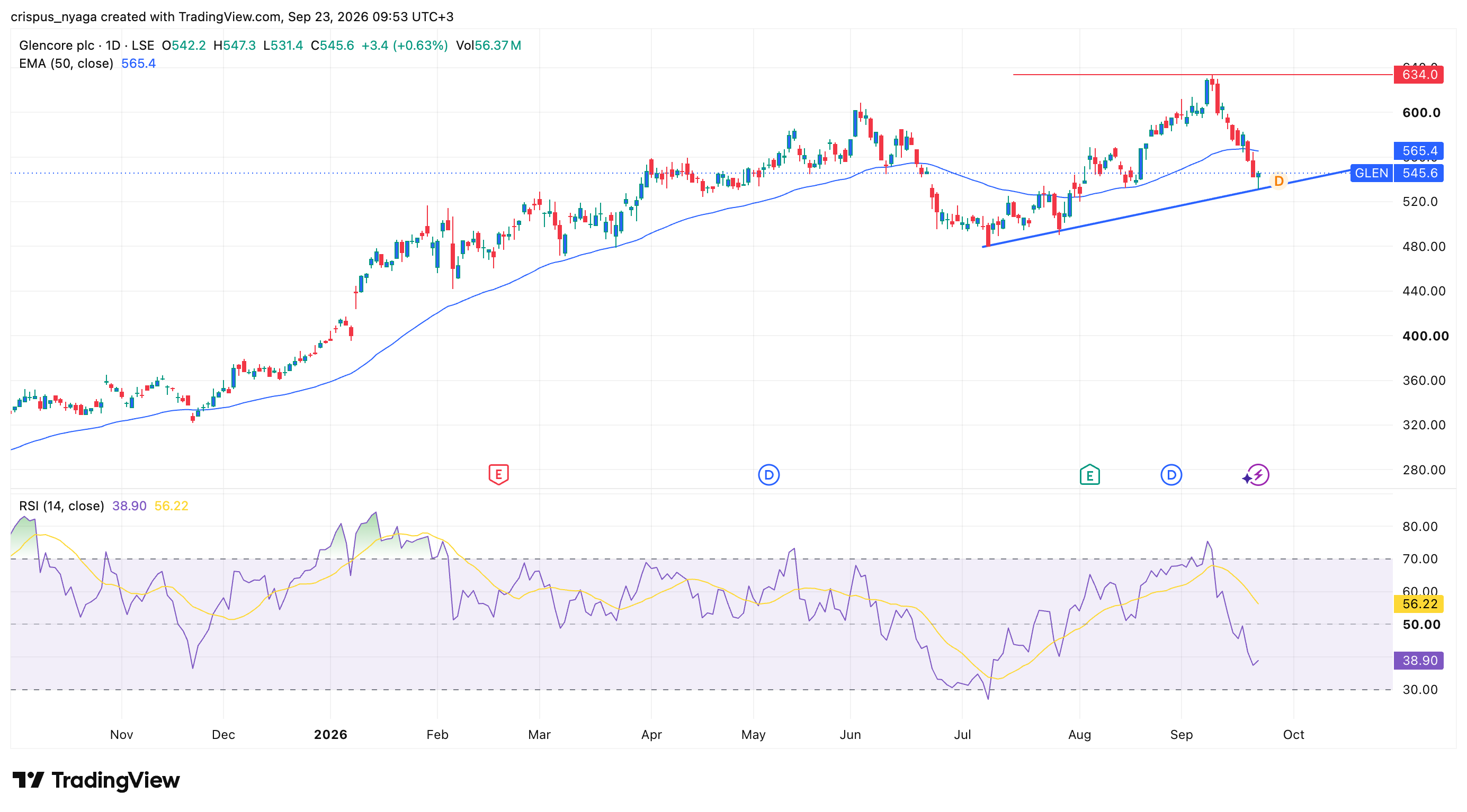 Glencore stock