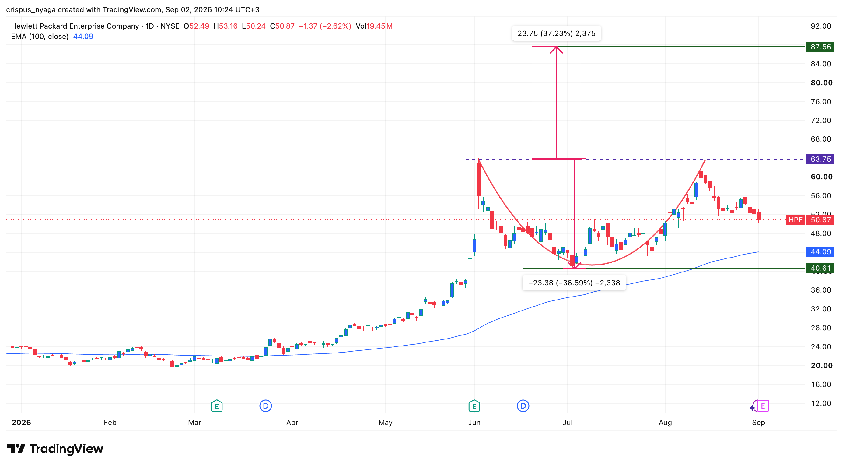 HPE stock