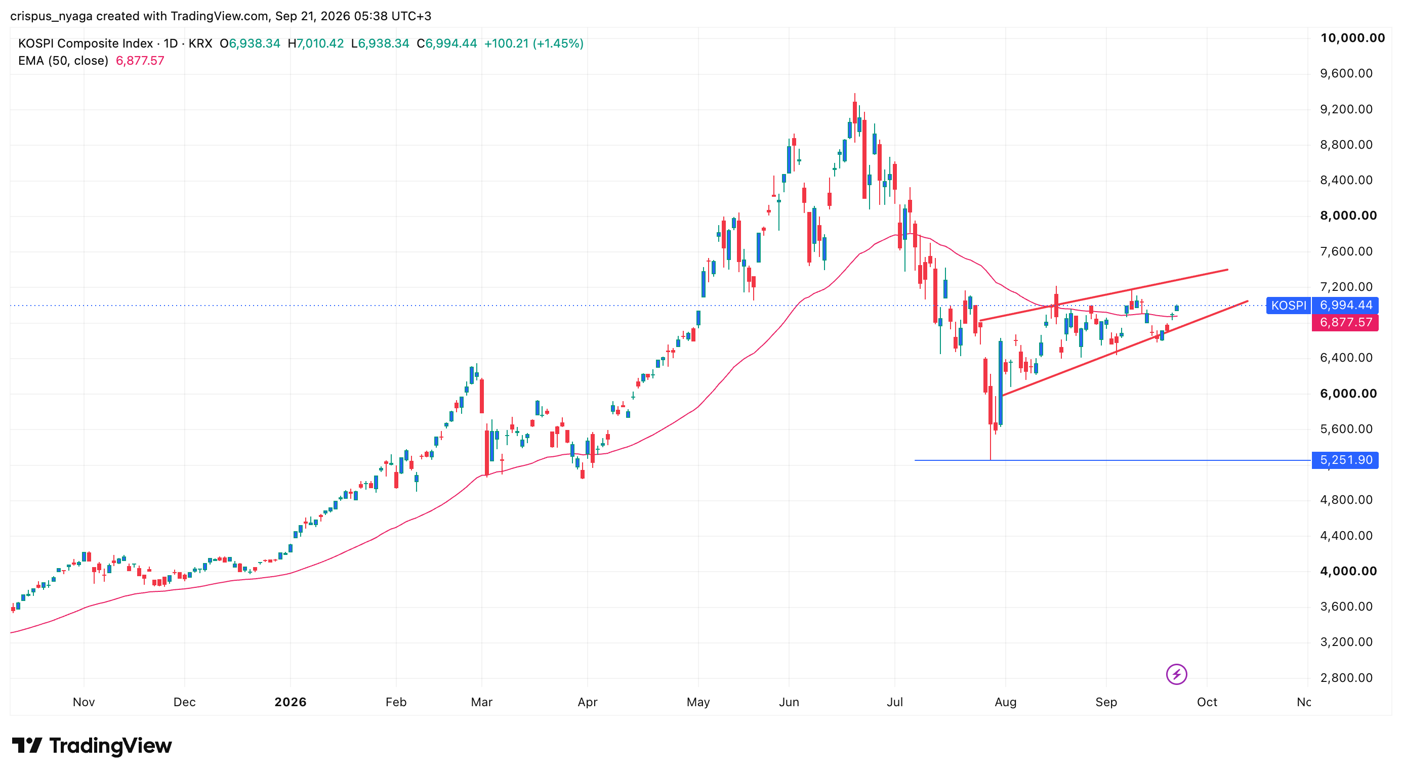 Kospi-Index