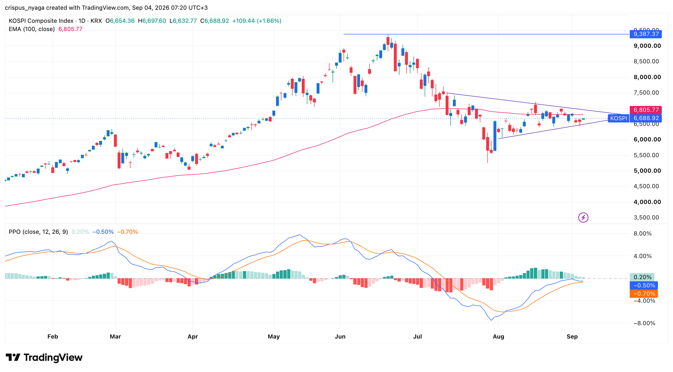 Kospi Index