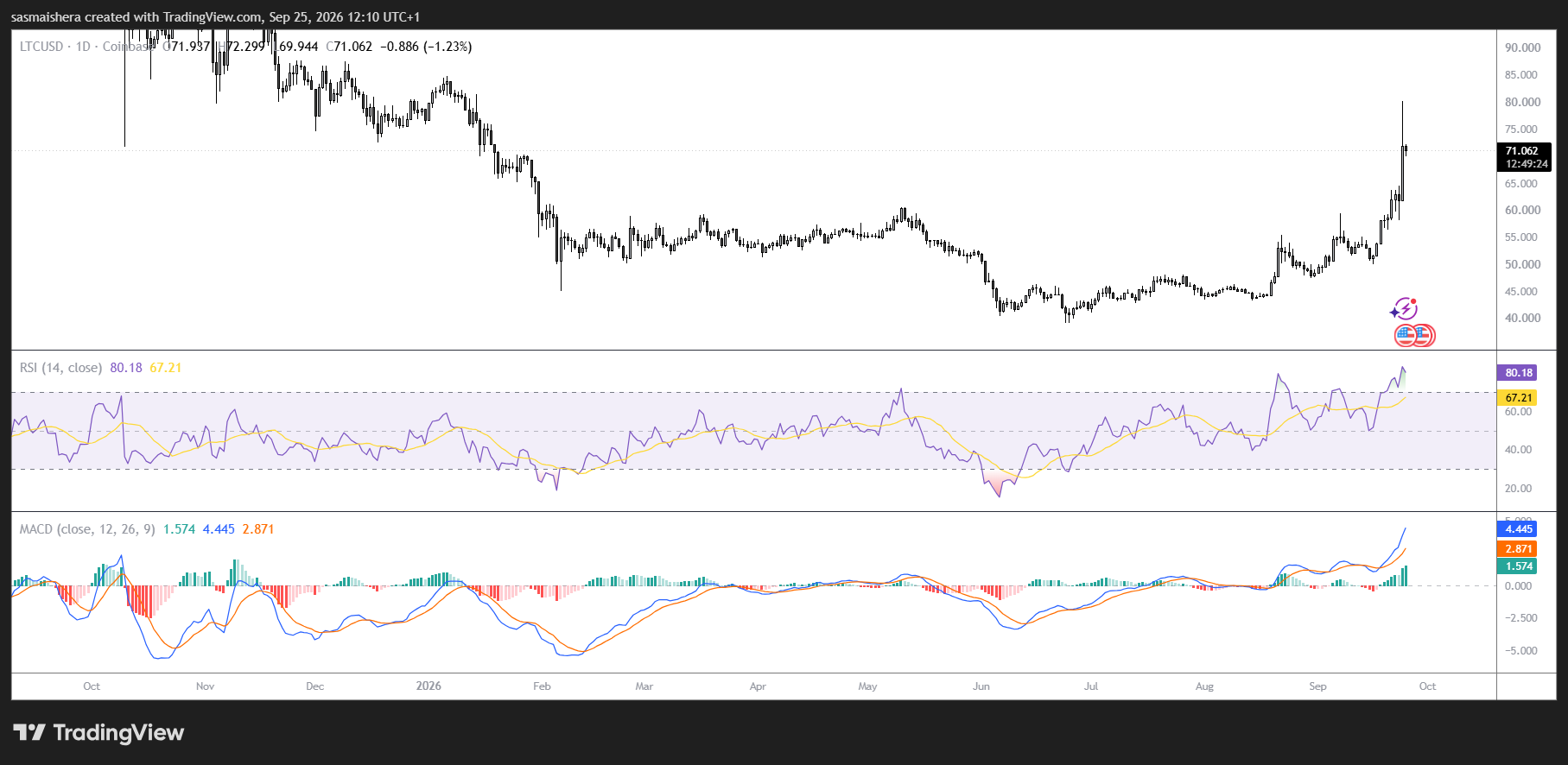 LTC/USD Daily Chart