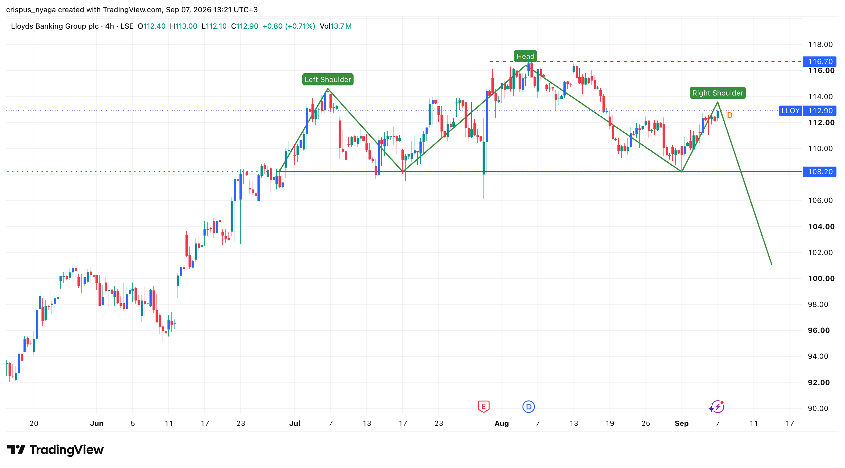 lloyds share price