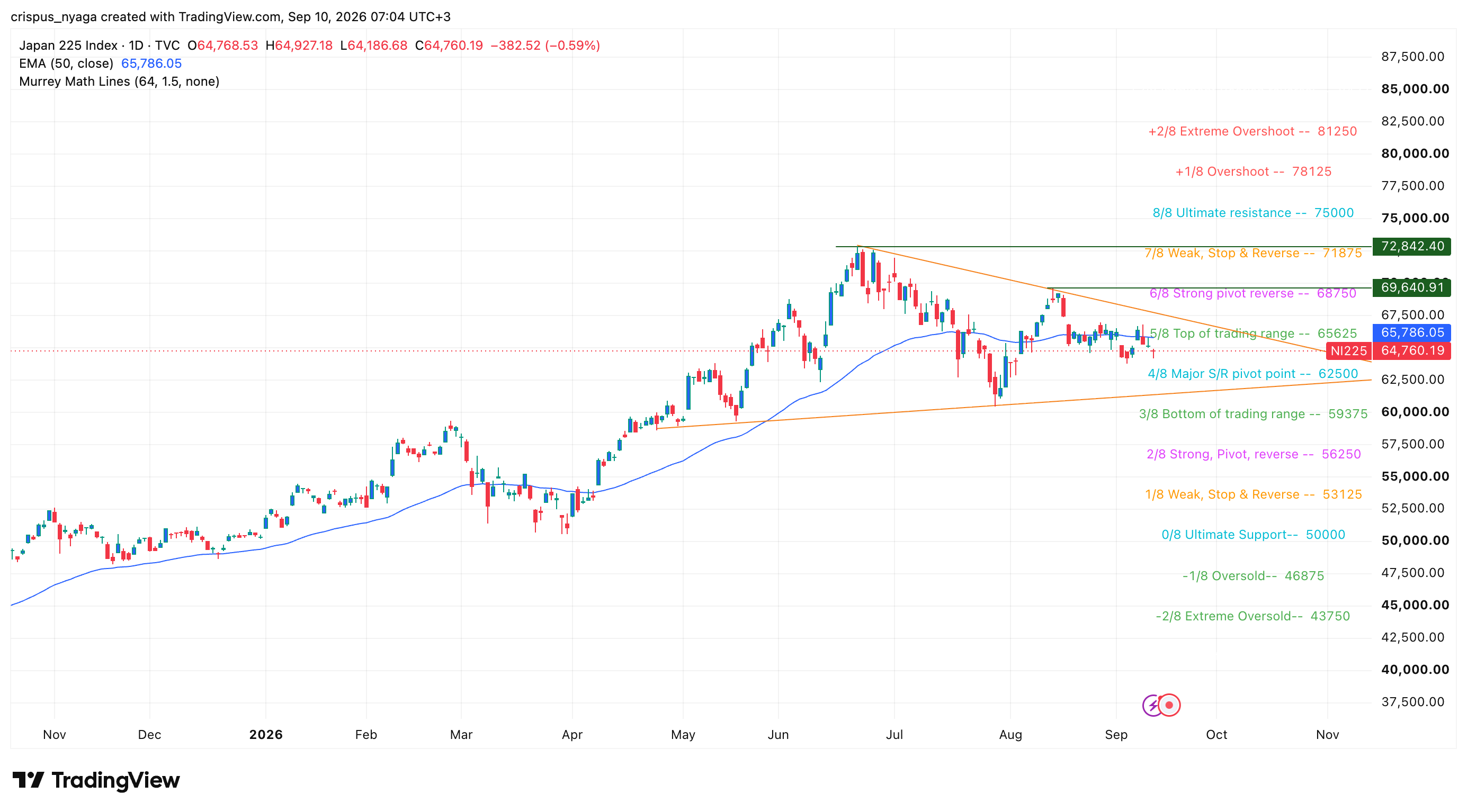 nikkei 225