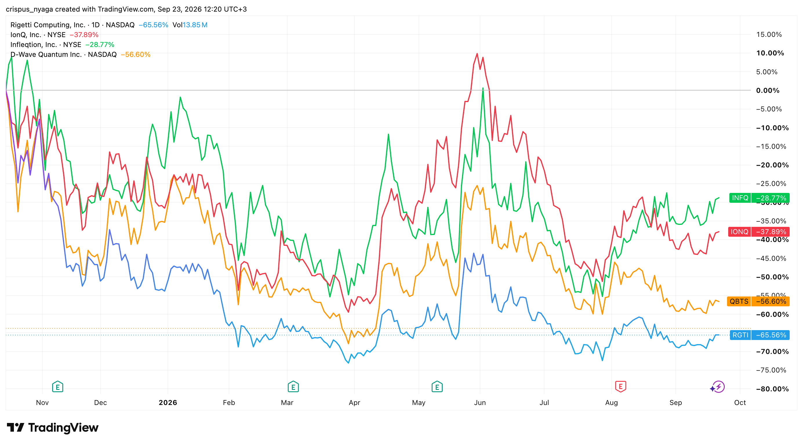IonQ, D-Wave, Rigetti und Infleqtion-Aktien