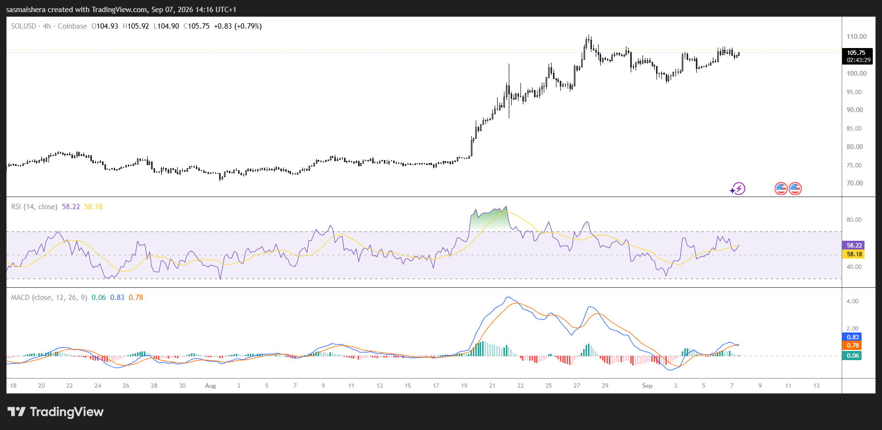 SOL/USD4H Chart