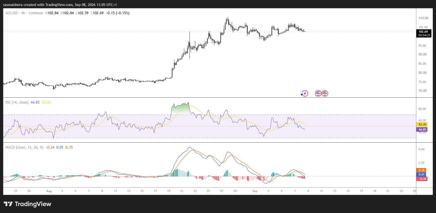 SOL/USD 4H Chart