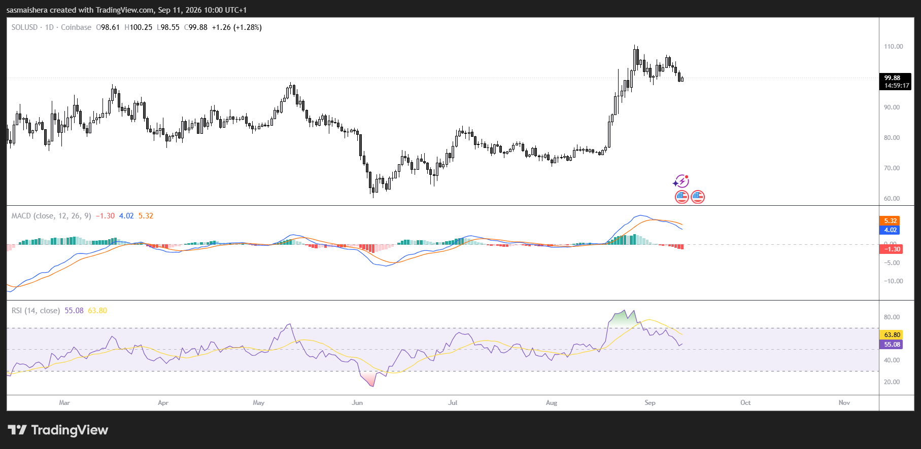 SOL/USD Daily Chart