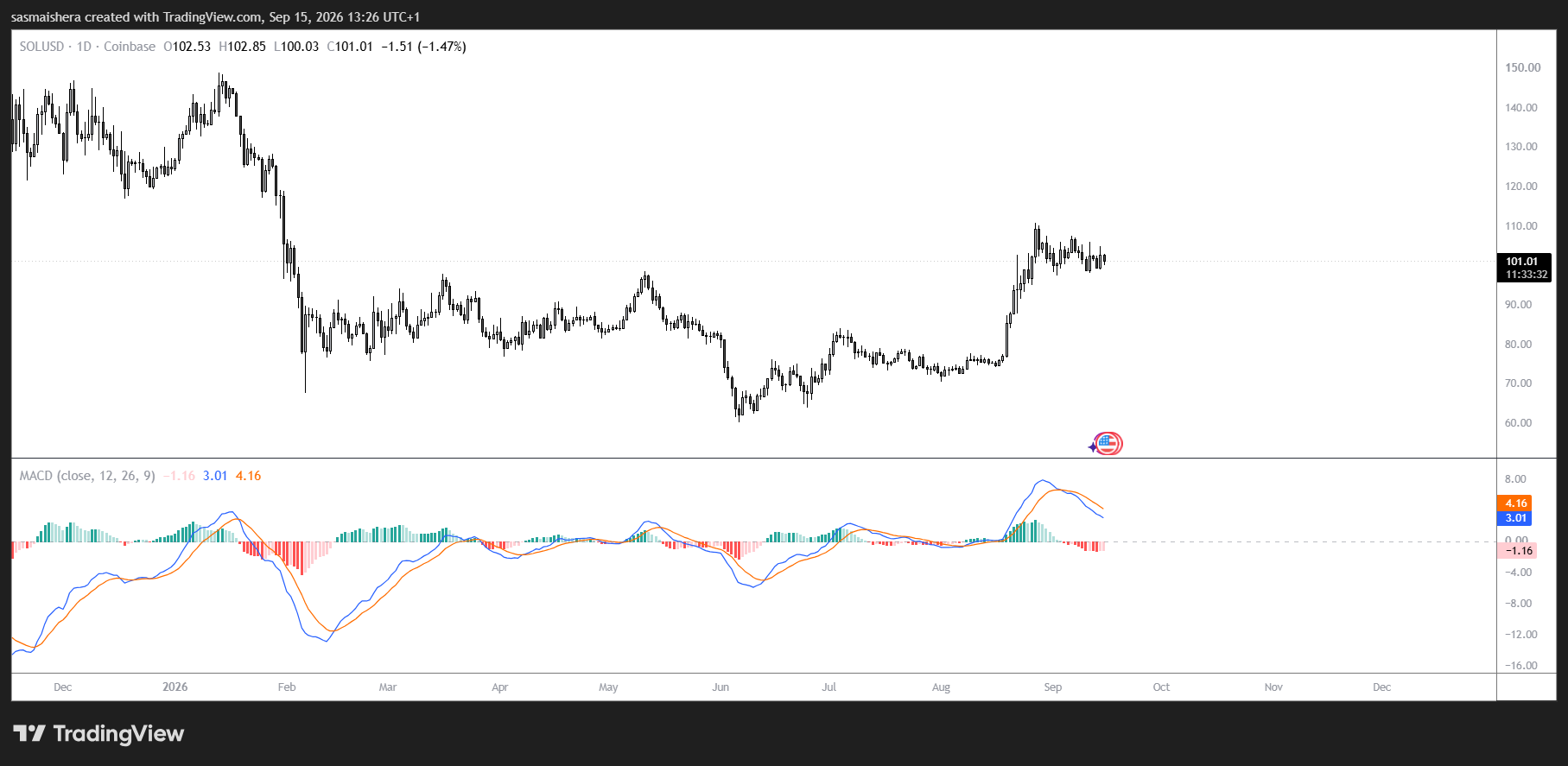 SOL/USD Daily Chart