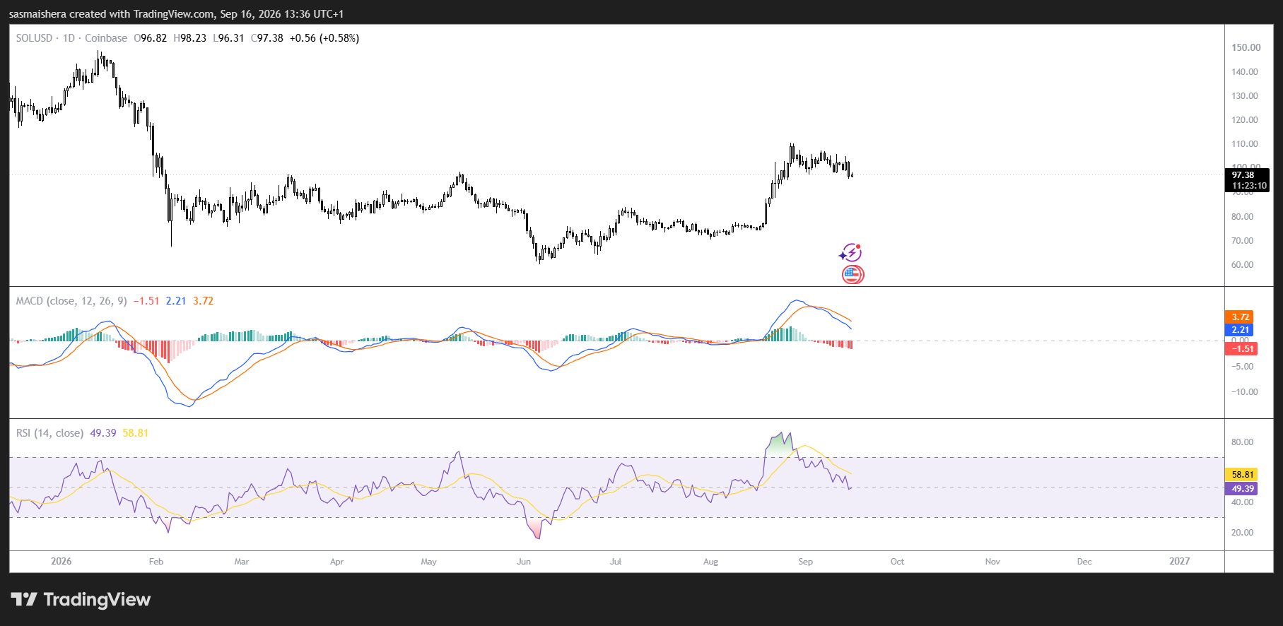 SOL/USD Daily Chart