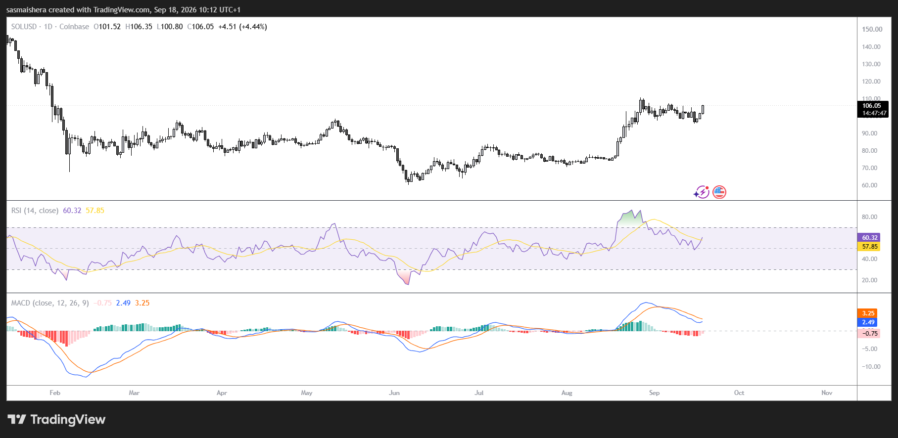 SOL/USD Daily Chart