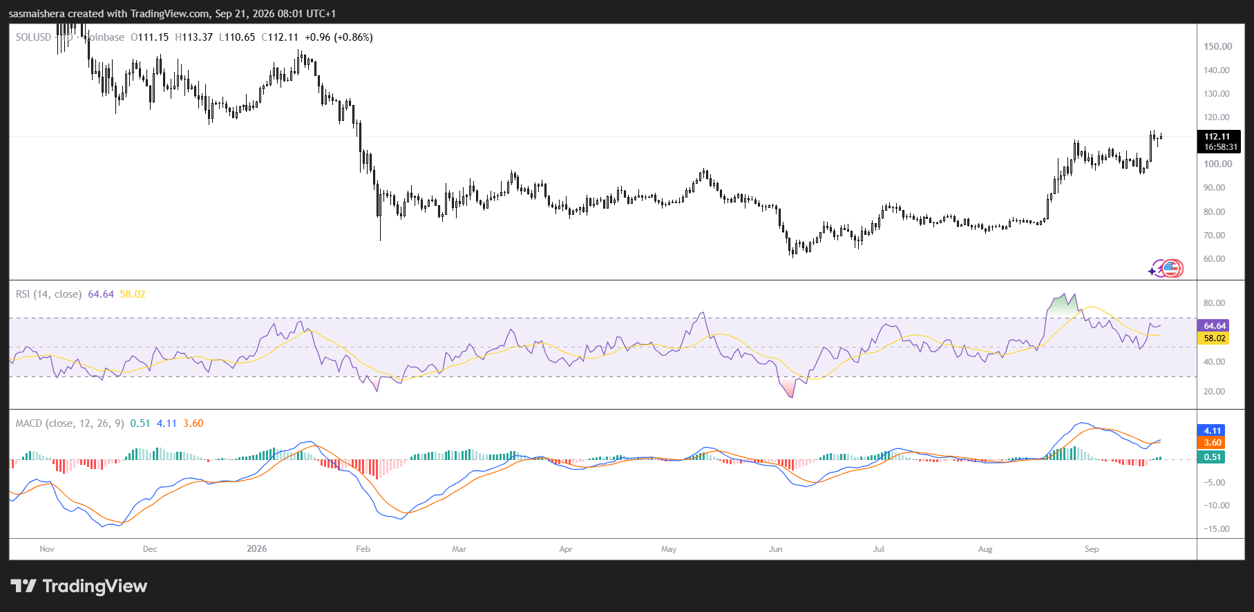 SOL/USD Daily Chart