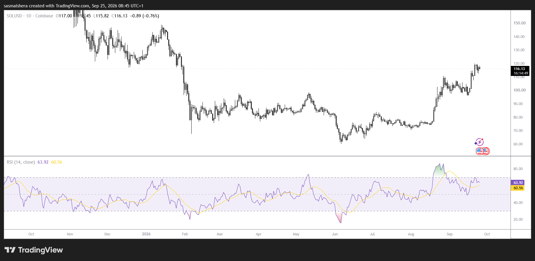 SOL/USD Daily Chart