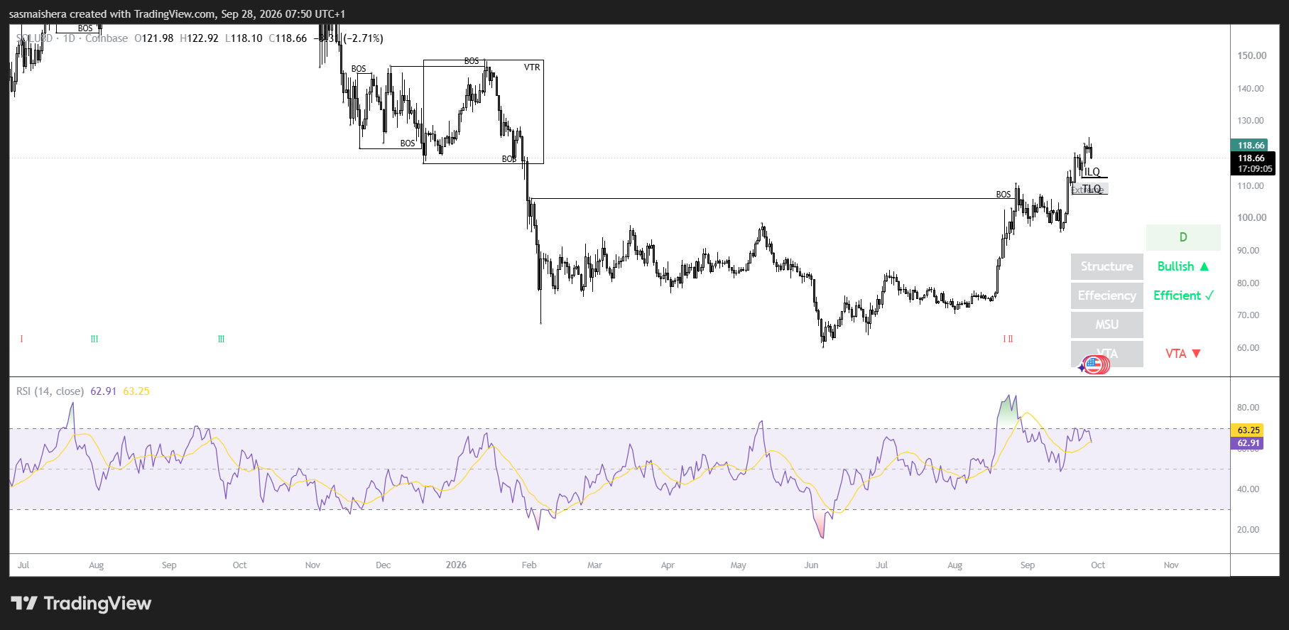 SOL/USD Daily Chart