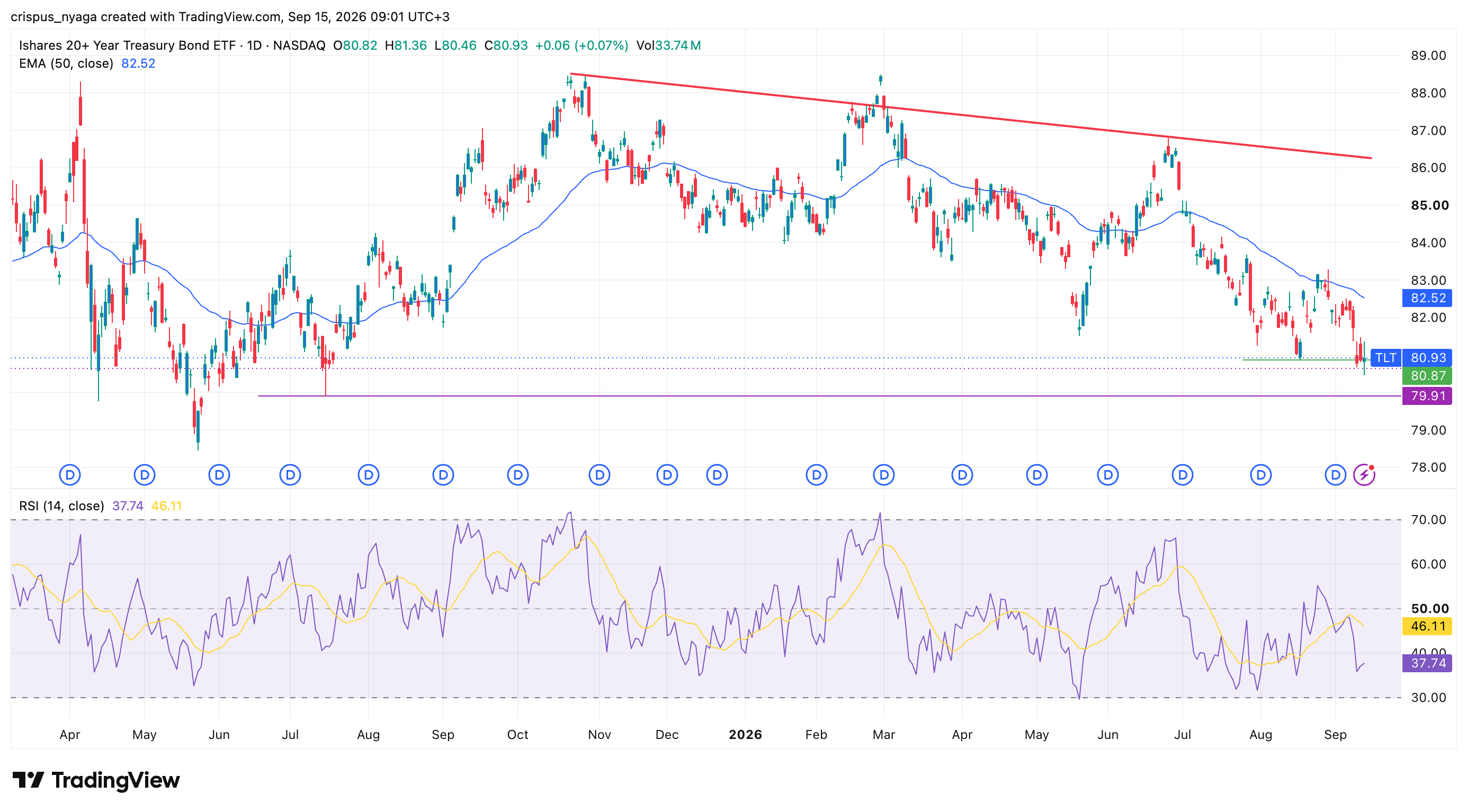 TLT ETF