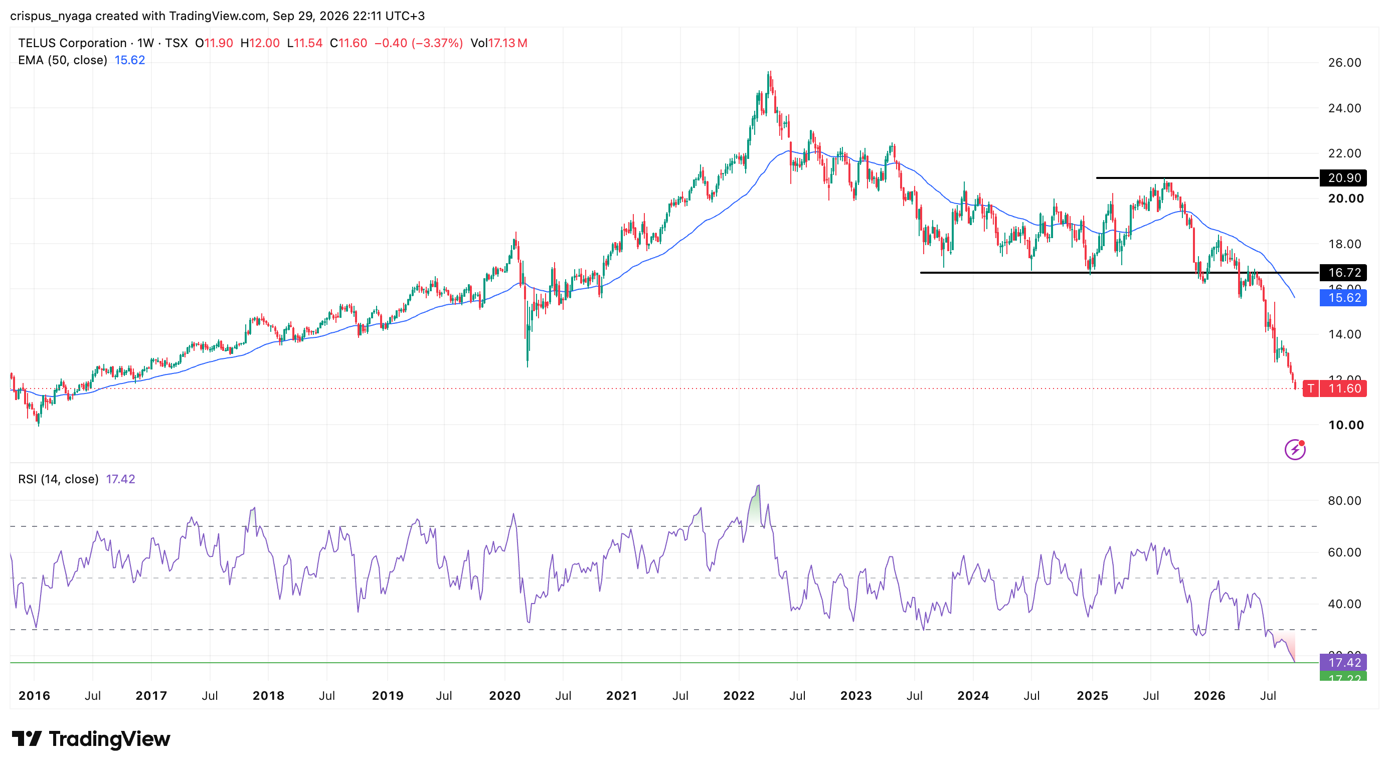 Telus stock