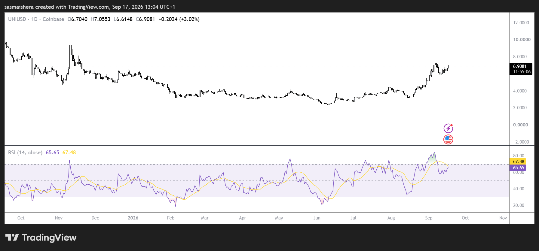 UNI/USD Daily Chart