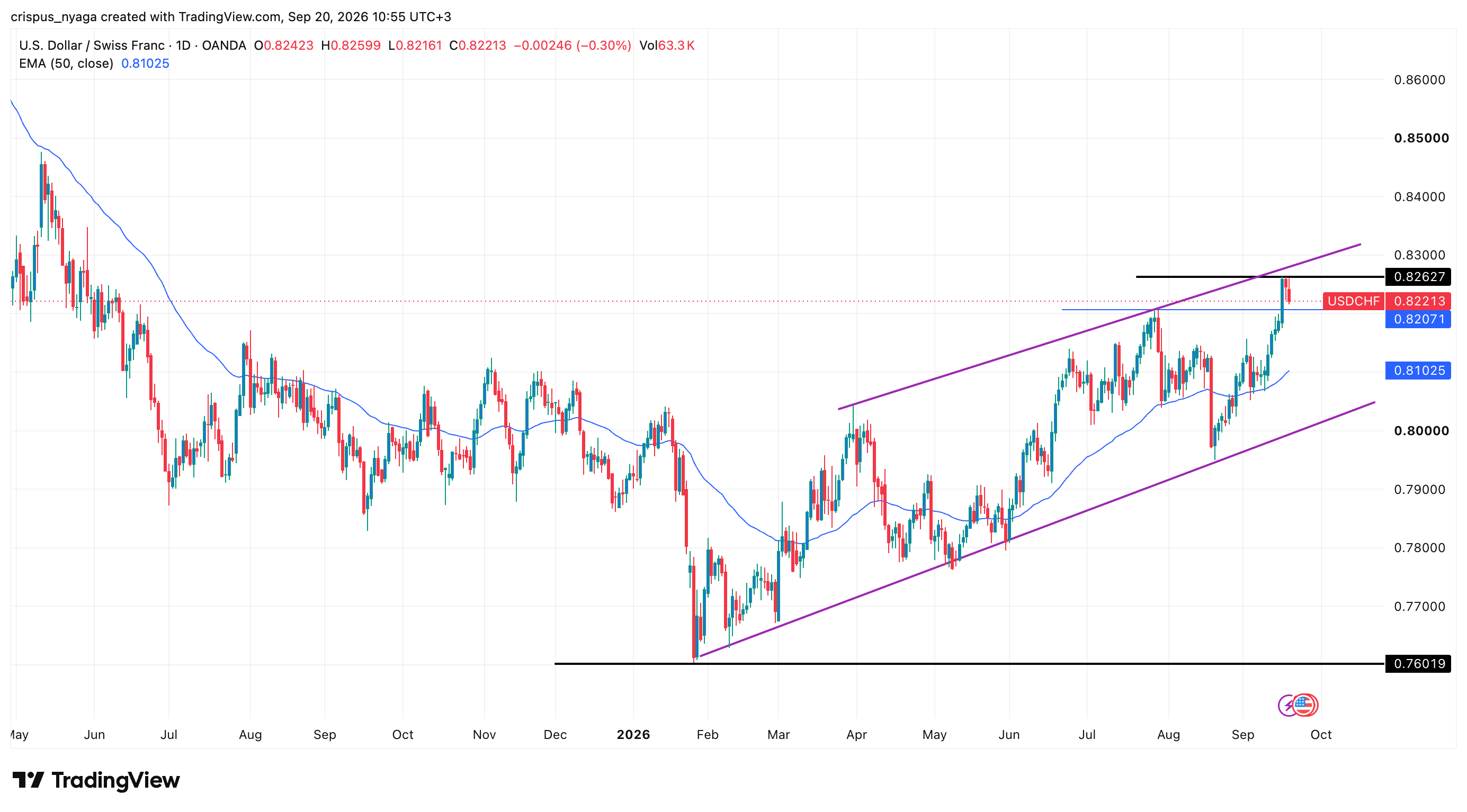 USD/CHF