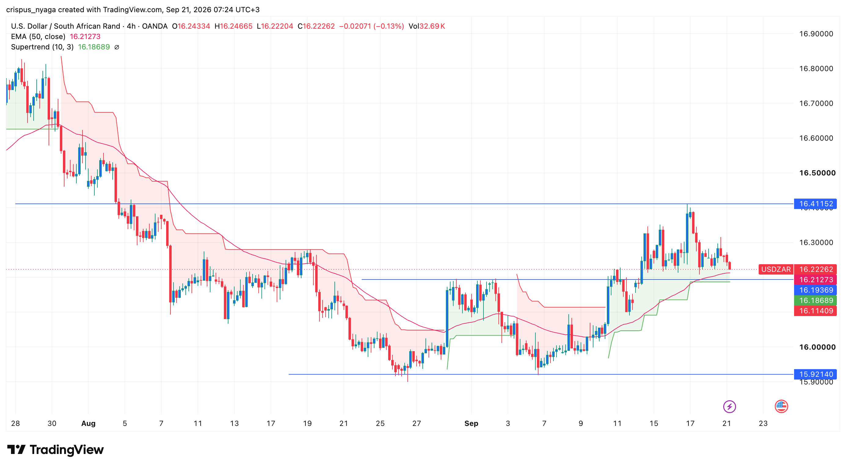 USD/ZAR
