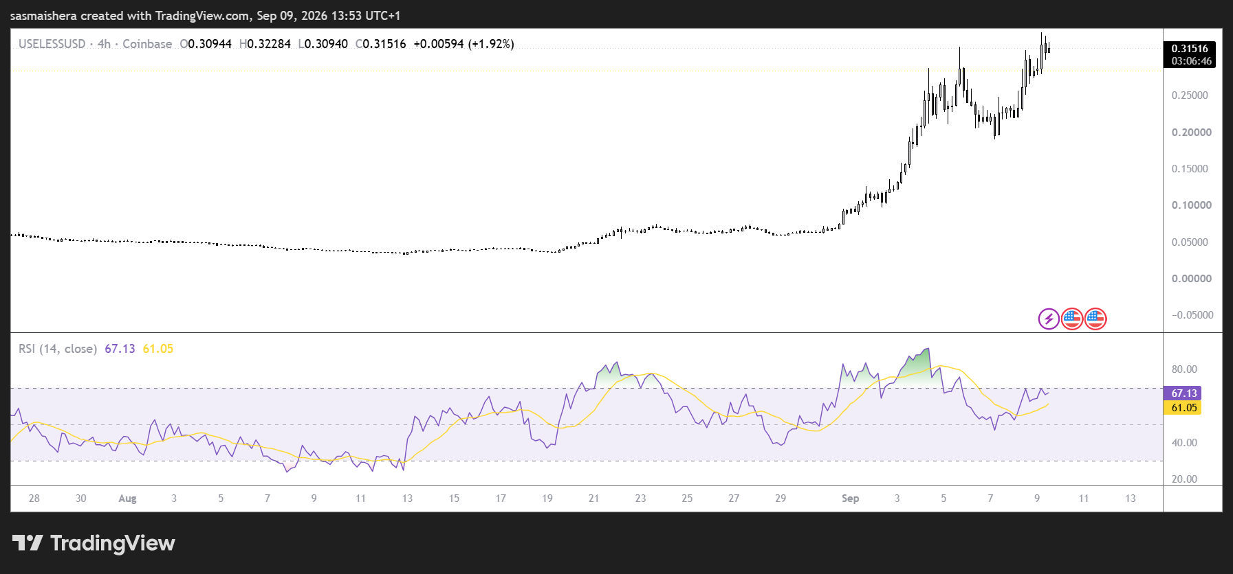 USELESS/USD 4-hour chart