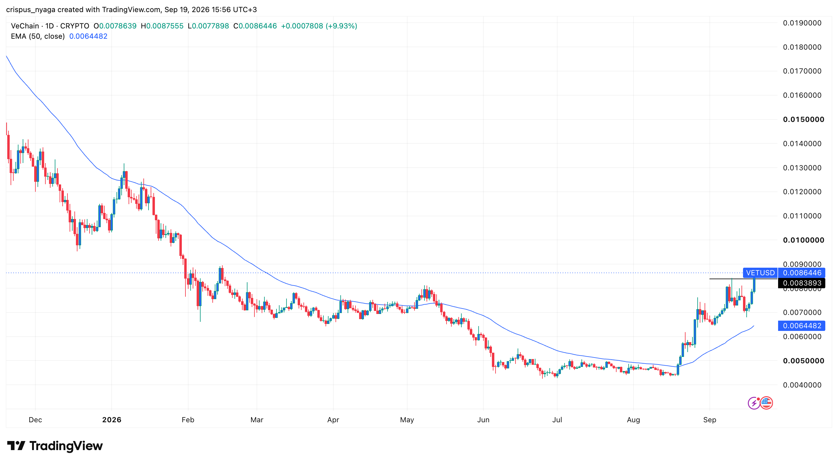 VeChain-Preis