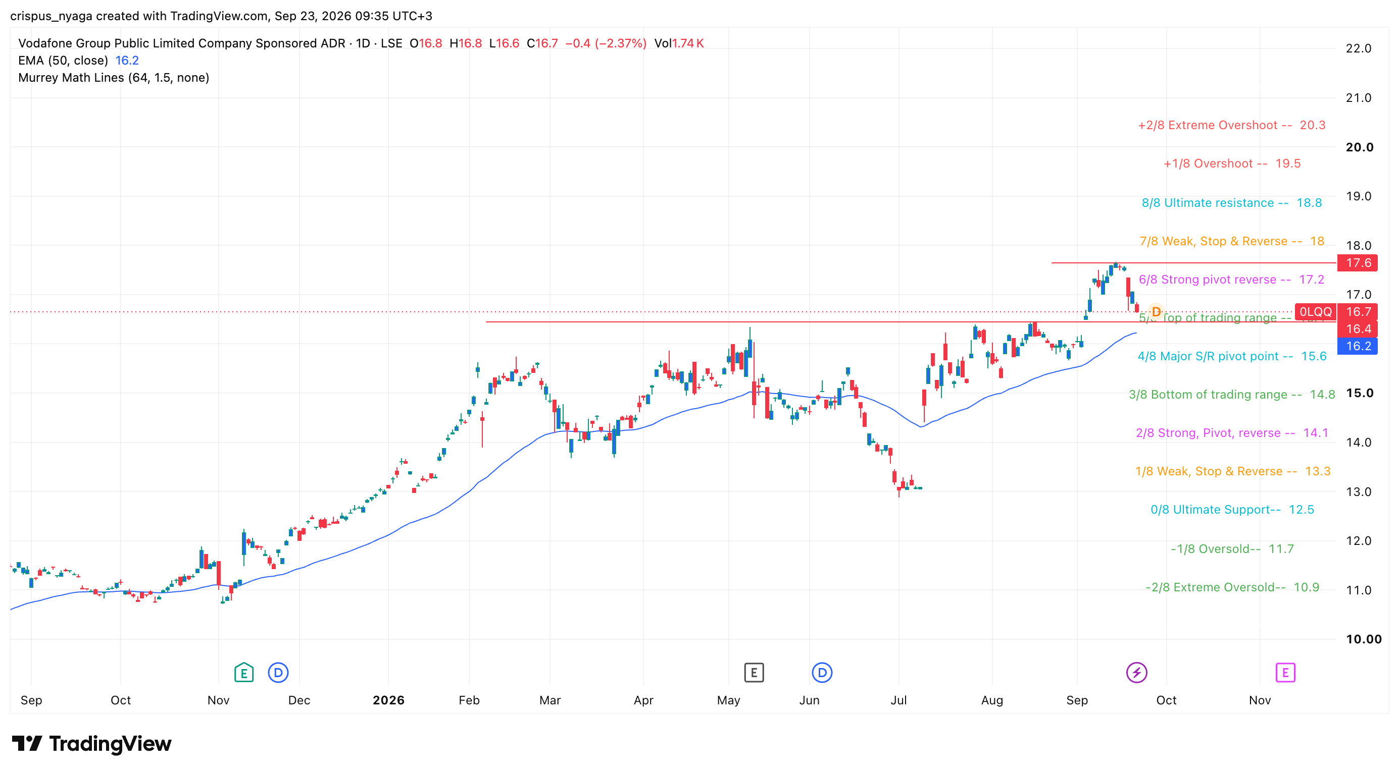 Vodafone stock chart