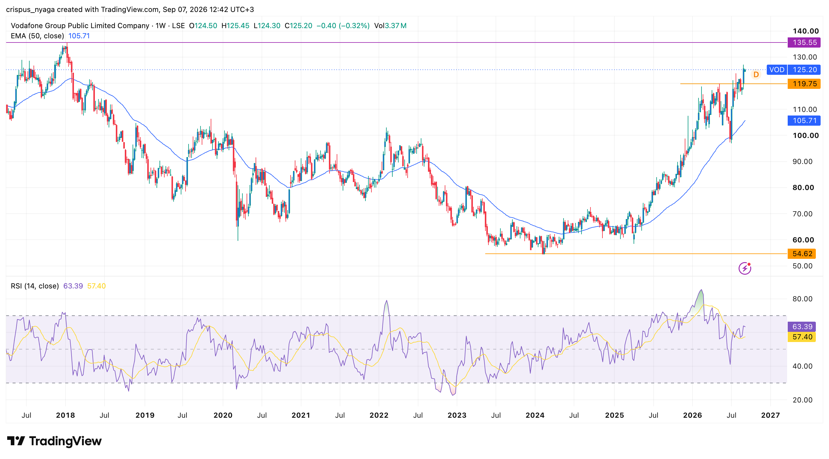 Vodafone share price