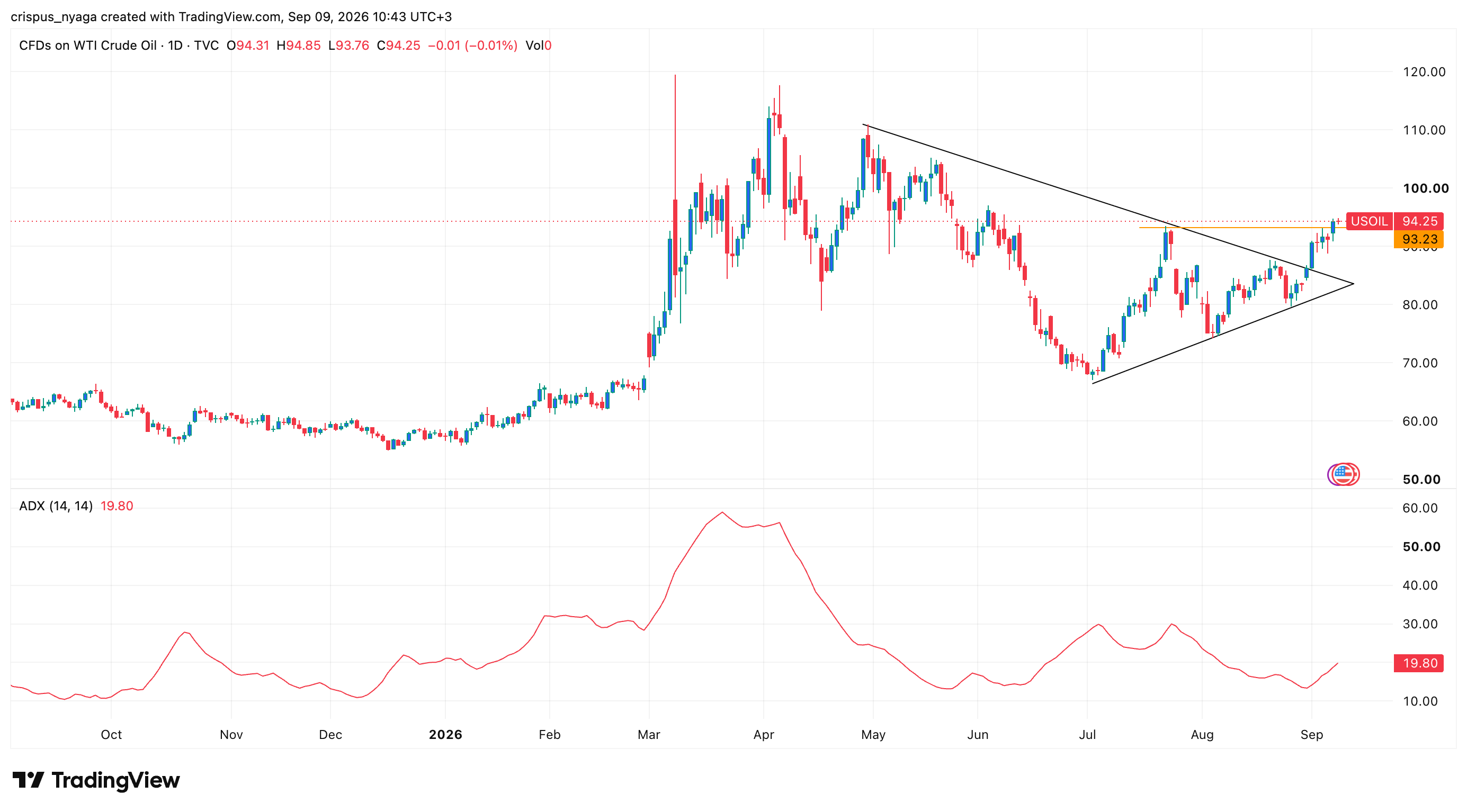 crude oil price