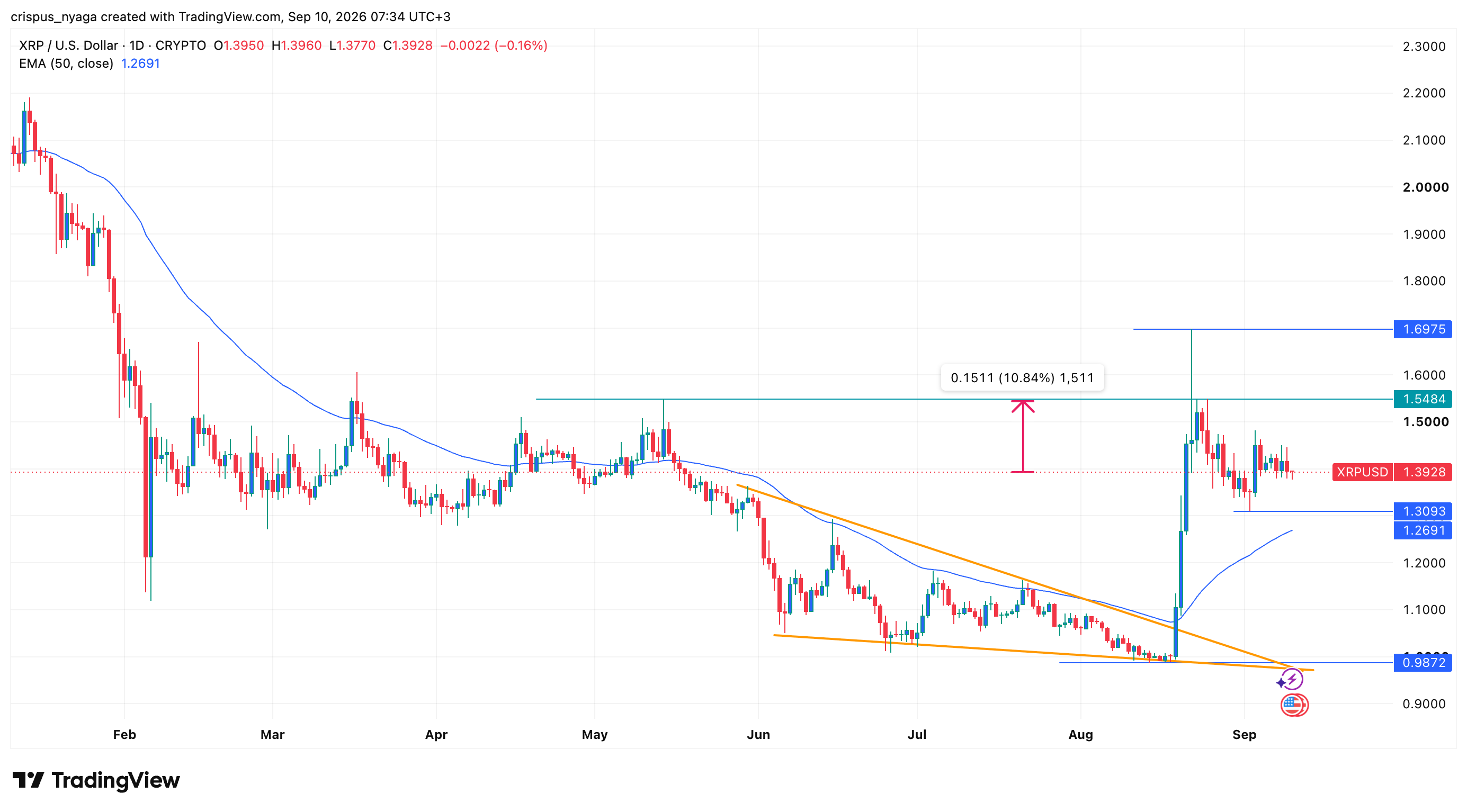 XRP-Preis