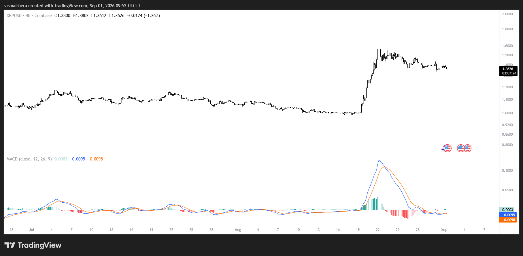 XRP/USD 4H Chart