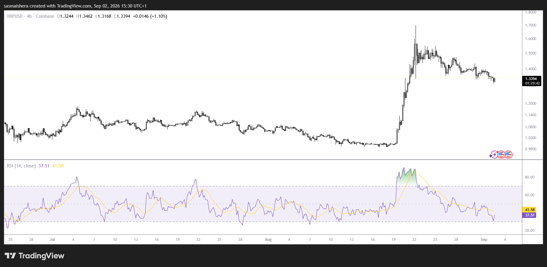 XRP/USD 4H Chart