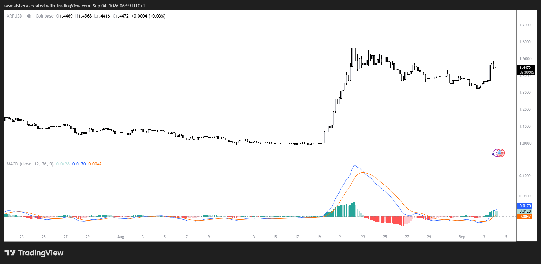XRP/USD 4H Chart