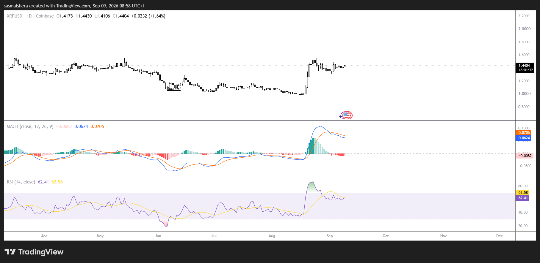 XRP/USD Daily chart