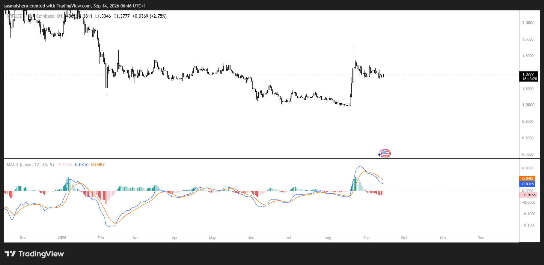 XRP/USD Daily Chart