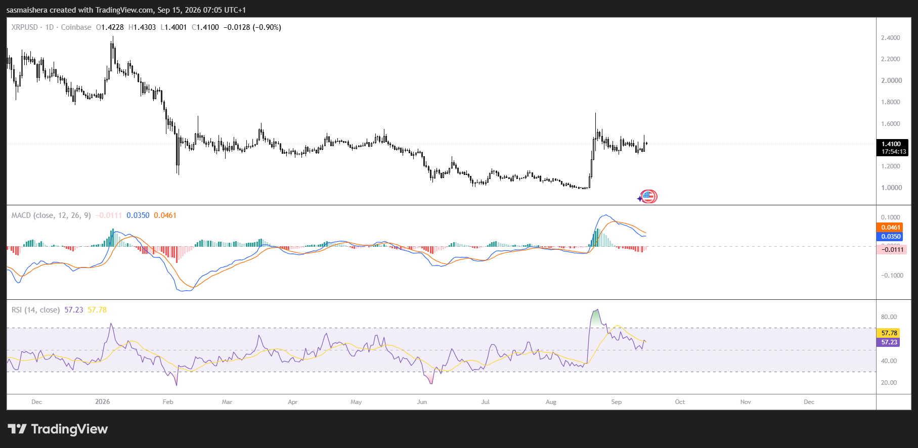 XRP/USD Daily Chart