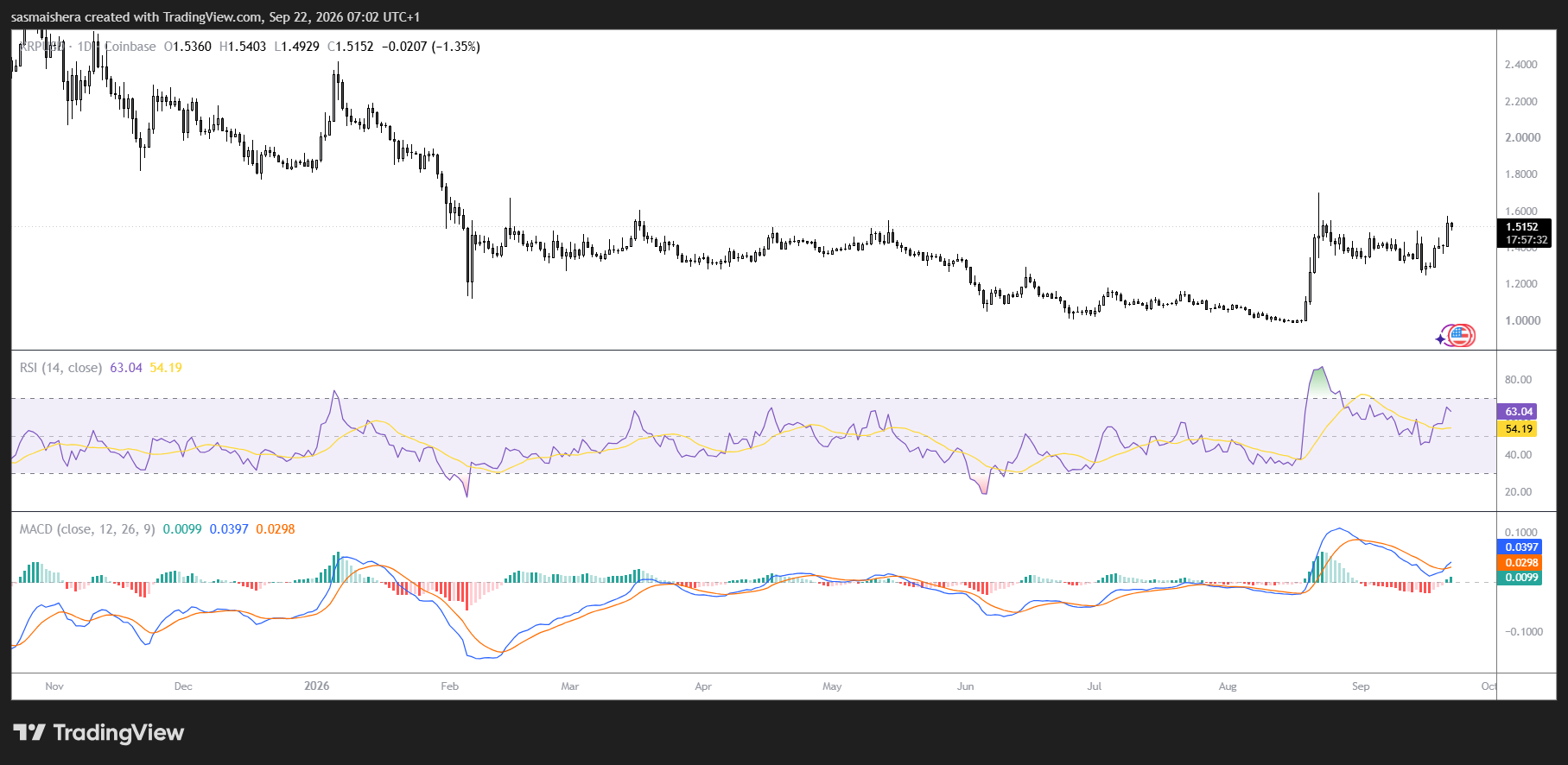 XRP/USD Daily Chart