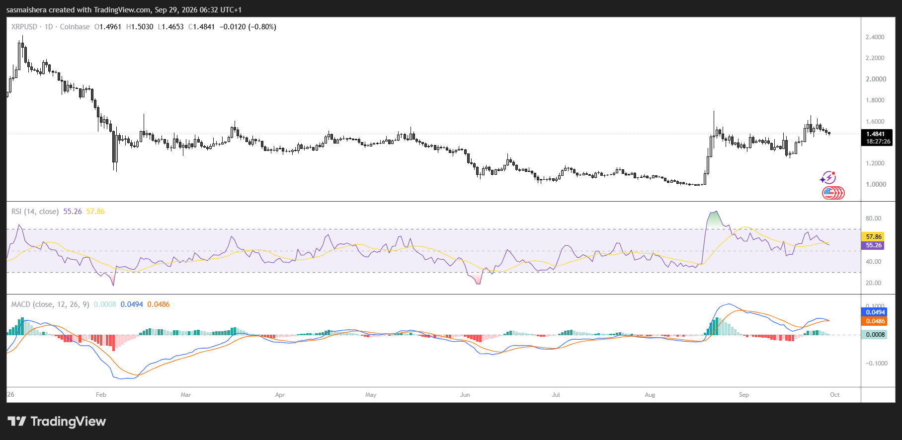 XRP/USD Daily Chart