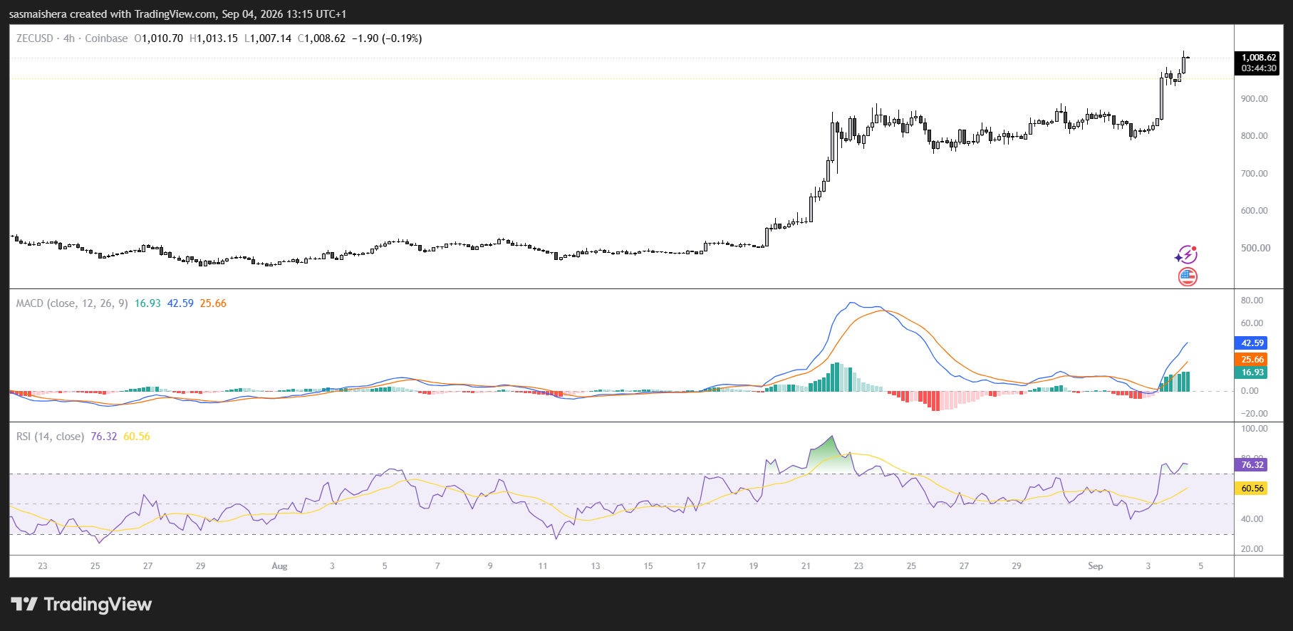 ZEC/USD 4H Chart