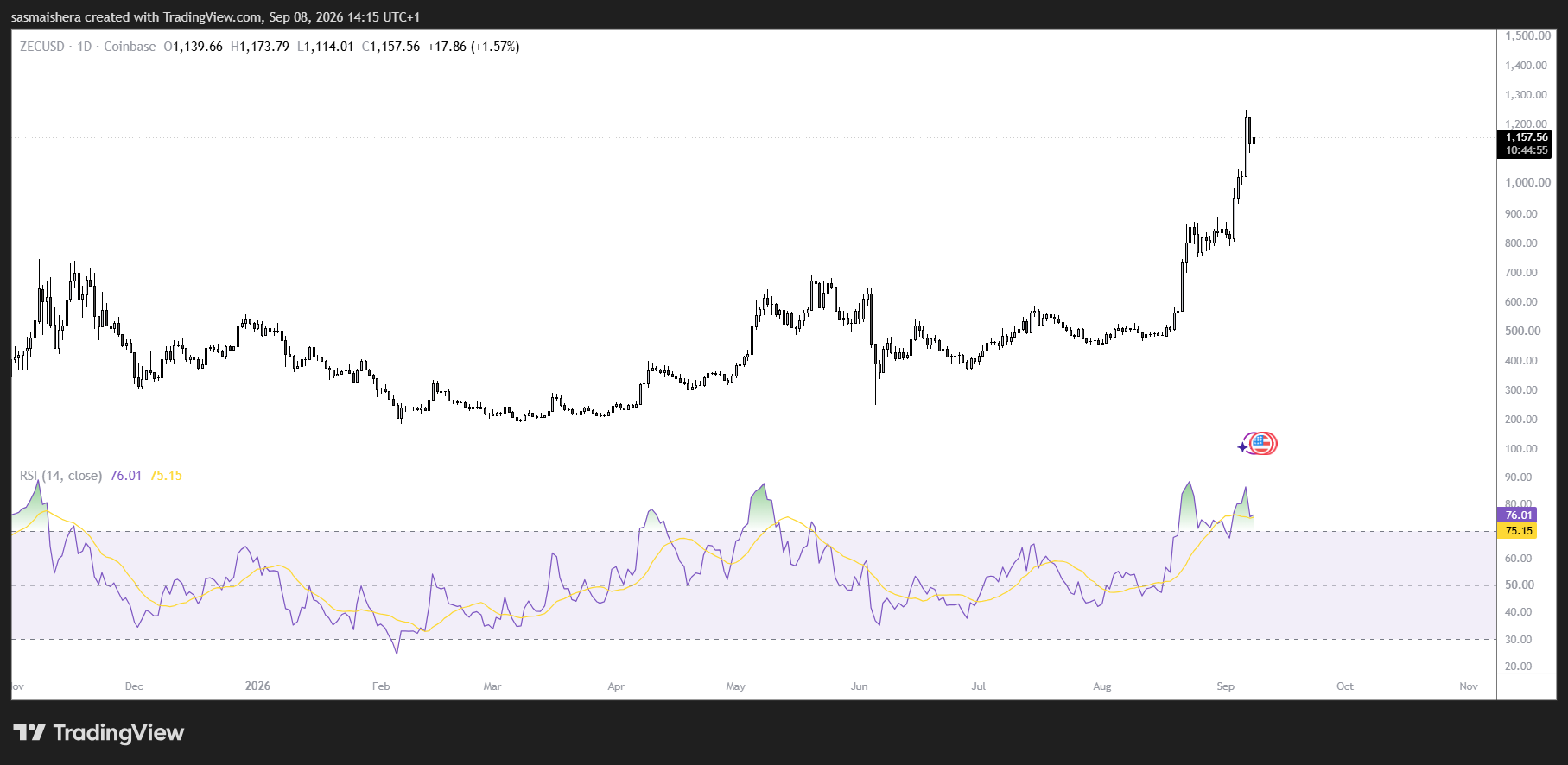 ZEC/USD Daily chart