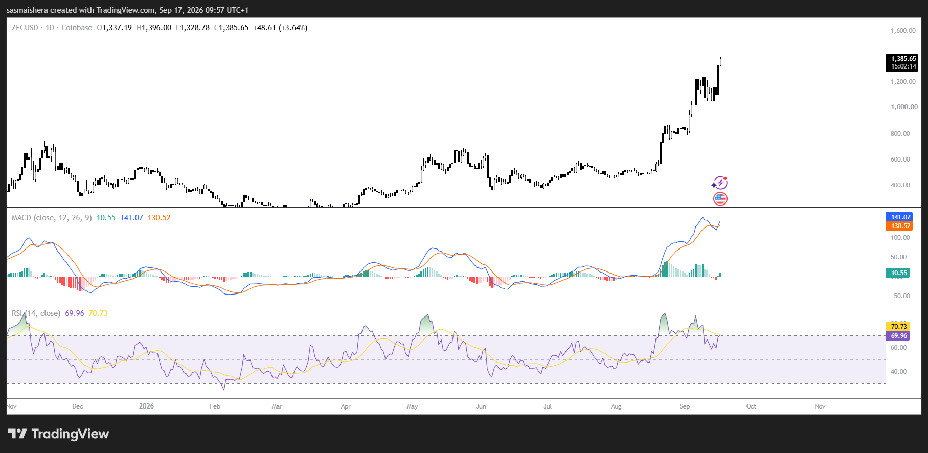 ZEC/USD Daily Chart